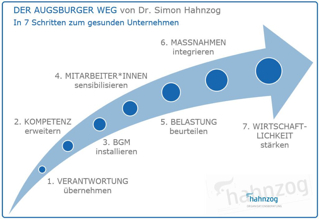 Die Grafik zeigt einen Pfeil mit sieben Punkten an, die die Schritte im Modell des Augsburger Weges zum gesunden Unternehmen beschreiben. Von Dr. Simon Hahnzog